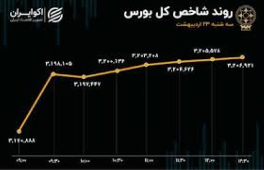 گزارش روزانه بورس ۲۴ اردیبهشت ۱۴۰۴؛ شاخص کل بازهم بالا رفت
